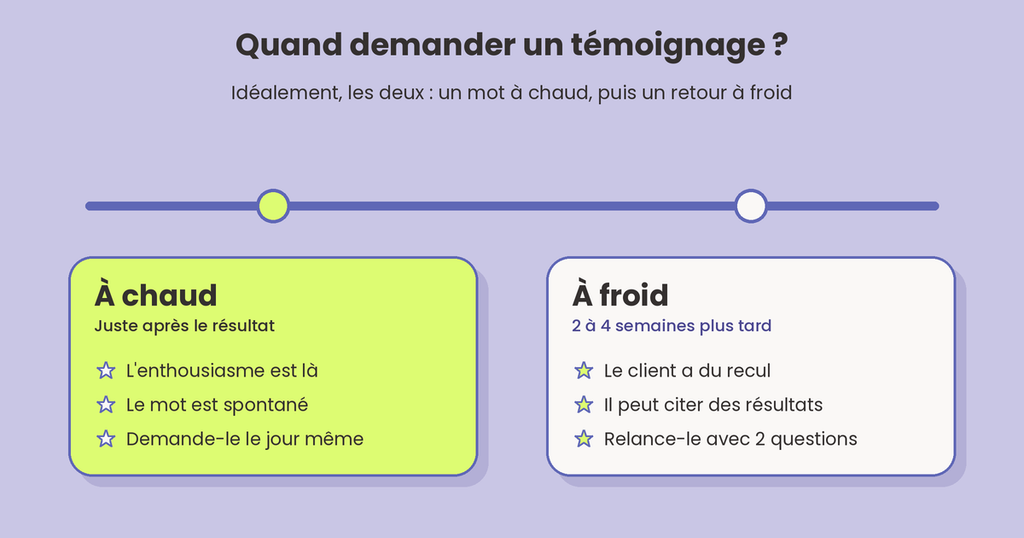 le bon moment pour demander un avis client
