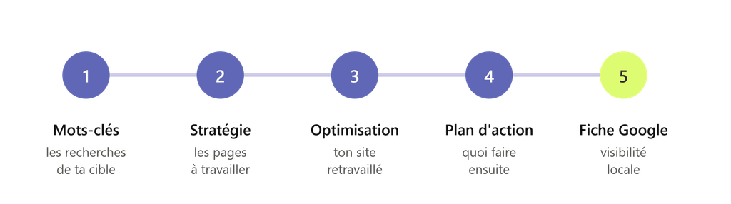 déroulé d'un coaching SEO